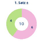 Donutdiagramm Satz 1: Gewonnen vs. verloren