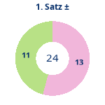 Donutdiagramm Satz 1: Gewonnen vs. verloren