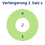 Donutdiagramm Verlängerung Satz 2: Gewonnen vs. verloren