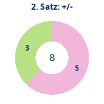 Donutdiagramm Satz 2: Gewonnen vs. verloren