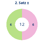 Donutdiagramm Satz 2: Gewonnen vs. verloren