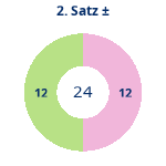 Donutdiagramm Satz 2: Gewonnen vs. verloren