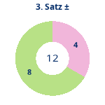 Donutdiagramm Satz 3: Gewonnen vs. verloren