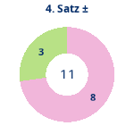 Donutdiagramm Satz 4: Gewonnen vs. verloren