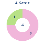 Donutdiagramm Satz 4: Gewonnen vs. verloren