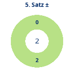 Donutdiagramm Satz 5: Gewonnen vs. verloren