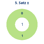 Donutdiagramm Satz 5: Gewonnen vs. verloren