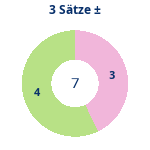 Donutdiagramm 3-Satz-Spiele: Gewonnen vs. verloren