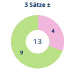 Donutdiagramm 3-Satz-Spiele: Gewonnen vs. verloren