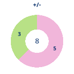 Donutdiagramm Gewonnen vs. verloren