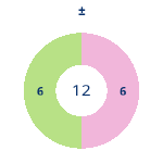 Donutdiagramm Gewonnen vs. verloren