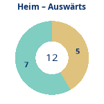 Donutdiagramm Anzahl Heim- und Auswärtsspiele