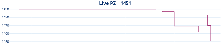 Liniendiagramm Live-PZ-Entwicklung