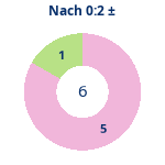 Donutdiagramm Nach 0:2: Gewonnen vs. verloren