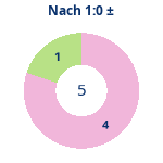 Donutdiagramm Nach 1:0: Gewonnen vs. verloren