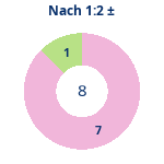 Donutdiagramm Nach 1:2: Gewonnen vs. verloren