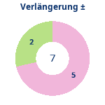 Donutdiagramm Verlängerung: Gewonnen vs. verloren