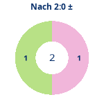 Donutdiagramm Nach 2:0: Gewonnen vs. verloren