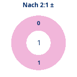 Donutdiagramm Nach 2:1: Gewonnen vs. verloren
