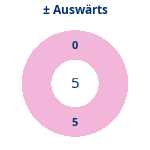Donutdiagramm Gewonnen vs. verloren – Auswärtsspiele