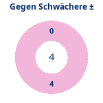 Donutdiagramm Schwacher Gegner: Gewonnen vs. verloren