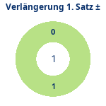 Donutdiagramm Verlängerung Satz 1: Gewonnen vs. verloren