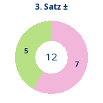 Donutdiagramm Satz 3: Gewonnen vs. verloren