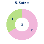 Donutdiagramm Satz 5: Gewonnen vs. verloren