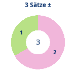 Donutdiagramm 3-Satz-Spiele: Gewonnen vs. verloren