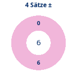 Donutdiagramm 4-Satz-Spiele: Gewonnen vs. verloren
