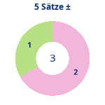 Donutdiagramm 5-Satz-Spiele: Gewonnen vs. verloren