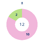 Donutdiagramm Gewonnen vs. verloren