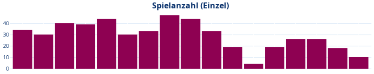 Balkendiagramm Spielanzahl