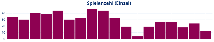 Balkendiagramm Spielanzahl Einzel