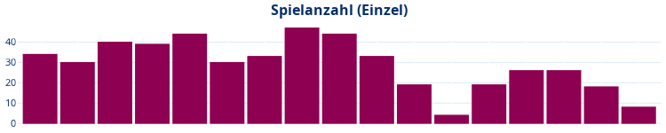 Spielanzahl. Balkendiagramm Spielanzahl