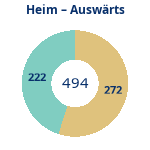Donutdiagramm Anzahl Heim- und Auswärtsspiele