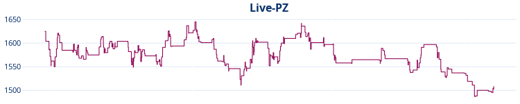 Live-PZ-Entwicklung. Liniendiagramm Live-PZ-Entwicklung