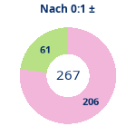 Donutdiagramm Nach 0:1: Gewonnen vs. verloren