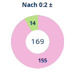 Donutdiagramm Nach 0:2: Gewonnen vs. verloren