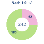 Donutdiagramm Nach 1:0: Gewonnen vs. verloren