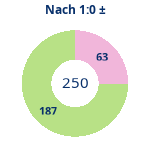 Donutdiagramm Nach 1:0: Gewonnen vs. verloren