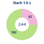 Donutdiagramm Nach 1:0: Gewonnen vs. verloren
