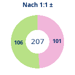 Donutdiagramm Nach 1:1: Gewonnen vs. verloren