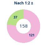 Donutdiagramm Nach 1:2: Gewonnen vs. verloren