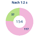 Nach 1:2: Gewonnen vs. verloren. Donutdiagramm Nach 1:2: Gewonnen vs. verloren