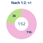 Donutdiagramm Nach 1:2: Gewonnen vs. verloren