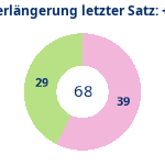 Donutdiagramm Verlängerung letzter Satz: Gewonnen vs. verloren