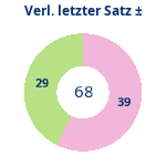 Donutdiagramm Verlängerung letzter Satz: Gewonnen vs. verloren