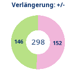 Donutdiagramm Verlängerung: Gewonnen vs. verloren