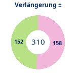 Donutdiagramm Verlängerung: Gewonnen vs. verloren